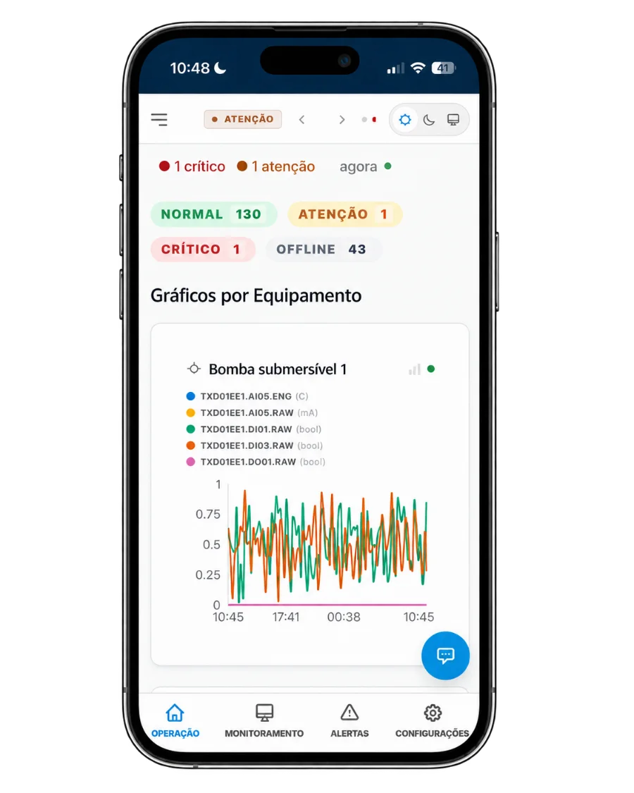 OTIData no celular: contagem de pontos normais, em atenção, críticos e offline e gráfico da bomba submersível 1