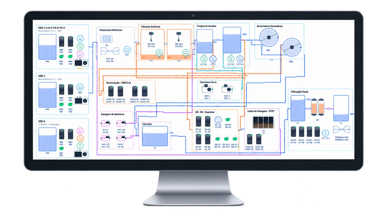 Painel OTIData em monitor: diagrama SCADA da ETE